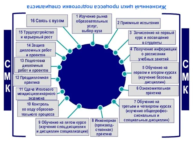 Жизненный цикл процесса подготовки специалиста 14 Защита дипломных работ и проектов 2