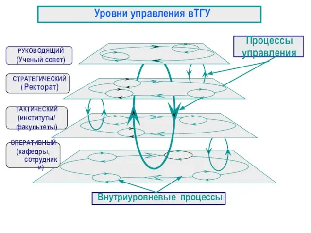 Процессы управления РУКОВОДЯЩИЙ (Ученый совет) ОПЕРАТИВНЫЙ (кафедры,сотрудники) ТАКТИЧЕСКИЙ (институты/ факультеты) СТРАТЕГИЧЕСКИЙ (