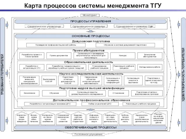 Карта процессов системы менеджмента ТГУ