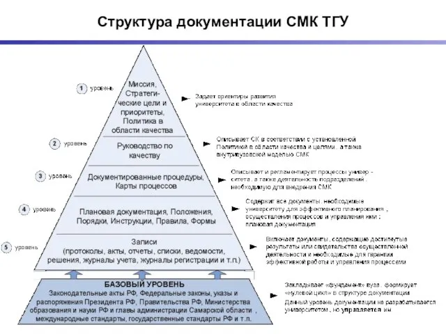 Структура документации СМК ТГУ