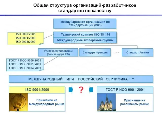 Общая структура организаций-разработчиков стандартов по качеству