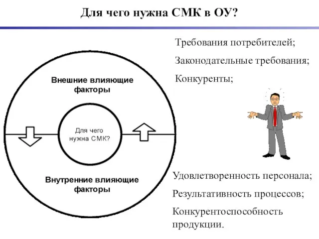 Для чего нужна СМК в ОУ? Требования потребителей; Законодательные требования; Конкуренты; Удовлетворенность