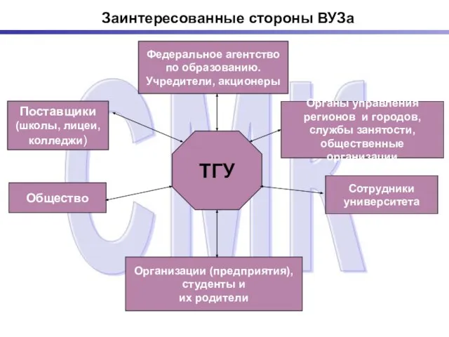 Заинтересованные стороны ВУЗа ТГУ Федеральное агентство по образованию. Учредители, акционеры Поставщики (школы,