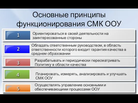 Основные принципы функционирования СМК ООУ 1 Планировать, измерять, анализировать и улучшать СМК