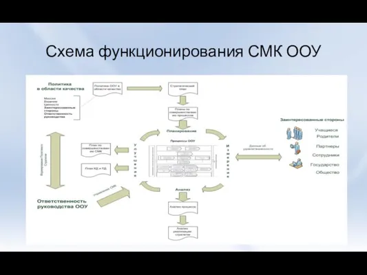 Схема функционирования СМК ООУ