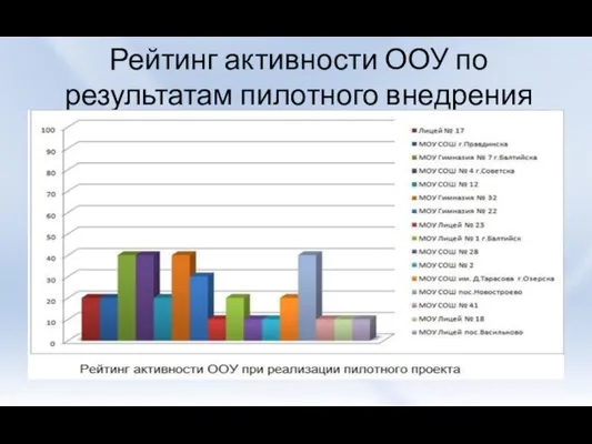 Рейтинг активности ООУ по результатам пилотного внедрения