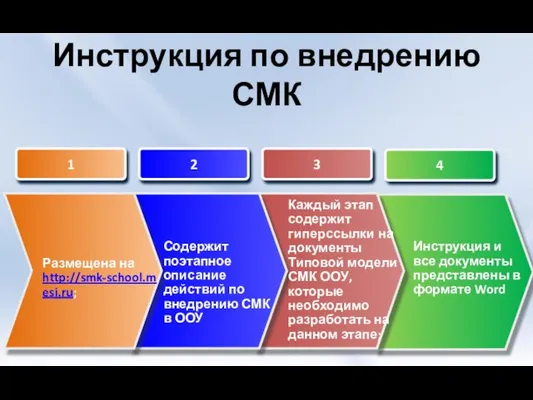 Инструкция по внедрению СМК Размещена на http://smk-school.mesi.ru; Содержит поэтапное описание действий по