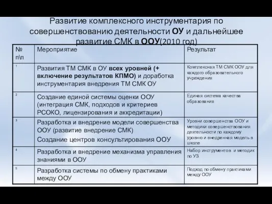 Развитие комплексного инструментария по совершенствованию деятельности ОУ и дальнейшее развитие СМК в ООУ(2010 год)