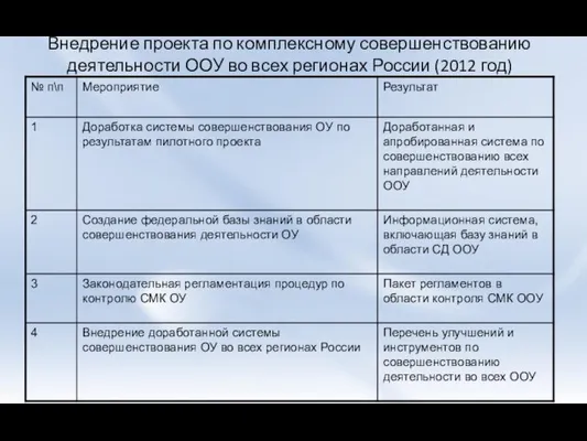 Внедрение проекта по комплексному совершенствованию деятельности ООУ во всех регионах России (2012 год)