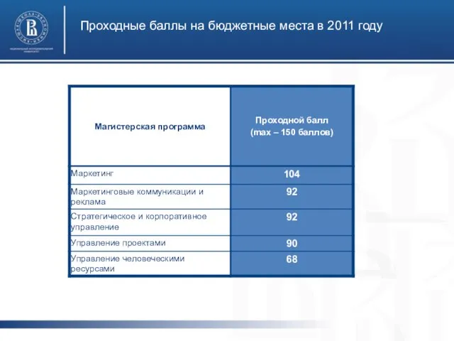 Проходные баллы на бюджетные места в 2011 году