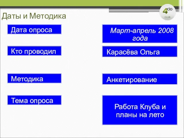 Даты и Методика Дата опроса Март-апрель 2008 года Кто проводил Карасёва Ольга