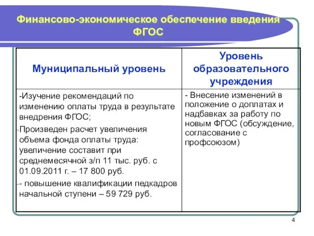 Финансово-экономическое обеспечение введения ФГОС