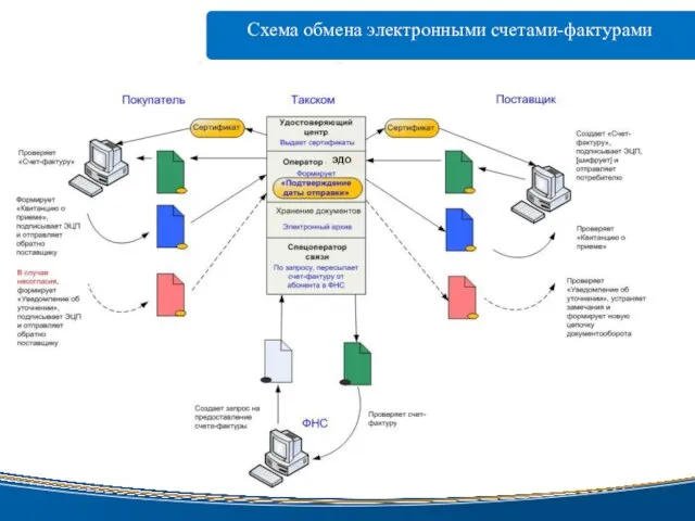 Схема обмена электронными счетами-фактурами www.taxcom.ru электронной цифровой ЭДО