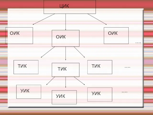 ЦИК ОИК ОИК ОИК …. ТИК ТИК ТИК …. УИК УИК УИК ….