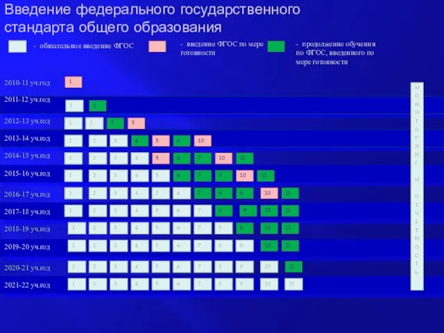 2010-11 уч.год 2011-12 уч.год - обязательное введение ФГОС - введение ФГОС по