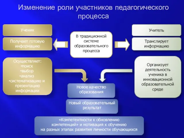 В традиционной системе образовательного процесса Организует деятельность ученика в инновационной образовательной среде