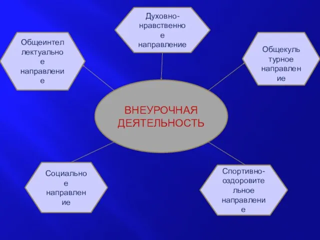 ВНЕУРОЧНАЯ ДЕЯТЕЛЬНОСТЬ Общеинтел лектуальное направление Общекуль турное направление Социальное направление Духовно-нравственное направление Спортивно-оздоровительное направление