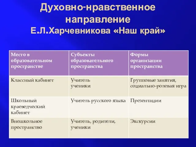 Духовно-нравственное направление Е.Л.Харчевникова «Наш край»