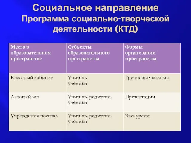 Социальное направление Программа социально-творческой деятельности (КТД)