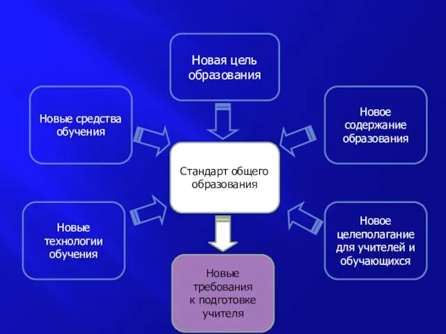 Стандарт общего образования Новая цель образования Новые средства обучения Новое содержание образования