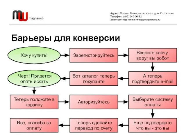 Адрес: Москва, Мажоров переулок, дом 10/1, 4 этаж. Телефон: (495) 646-06-82 Электронная