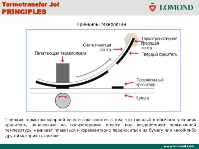 Termotransfer Jet PRINCIPLES Termotransfer Jet PRINCIPLES Принципы технологии Принцип термотрансферной печати заключается