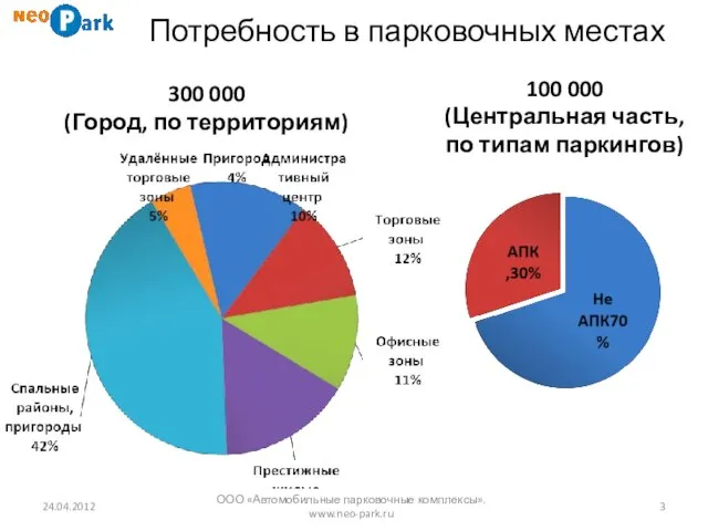 Потребность в парковочных местах 24.04.2012 ООО «Автомобильные парковочные комплексы». www.neo-park.ru 300 000