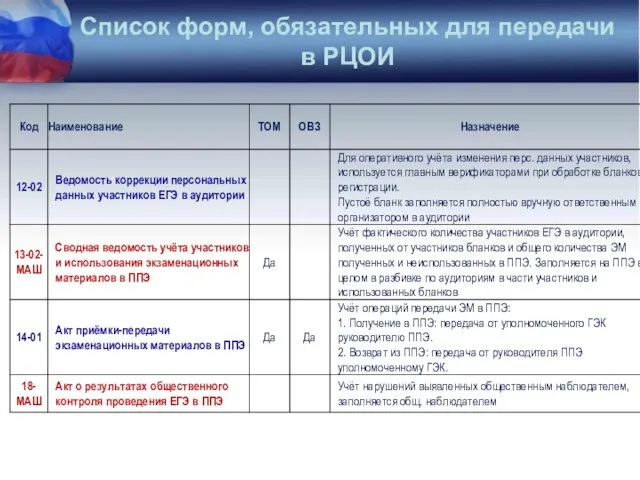 Список форм, обязательных для передачи в РЦОИ