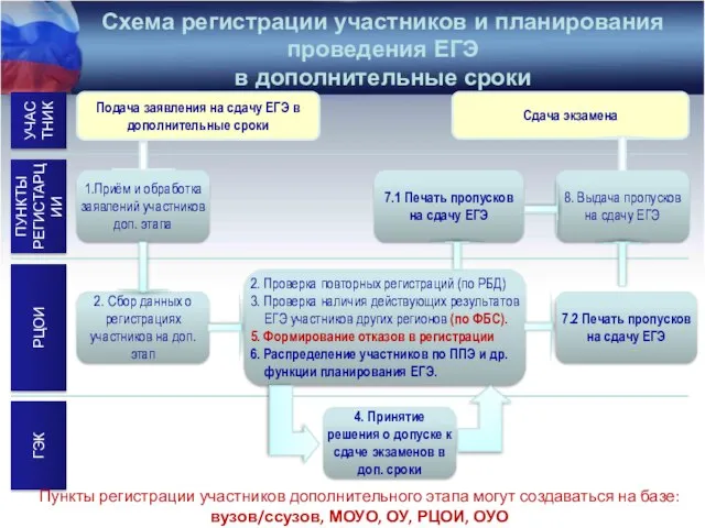 Схема регистрации участников и планирования проведения ЕГЭ в дополнительные сроки УЧАСТНИК ПУНКТЫ