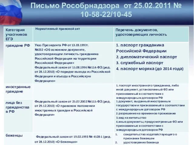 Письмо Рособрнадзора от 25.02.2011 № 10-58-22/10-45