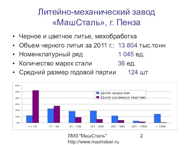 ЛМЗ "МашСталь" http://www.mashsteel.ru Литейно-механический завод «МашСталь», г. Пенза Черное и цветное литье,