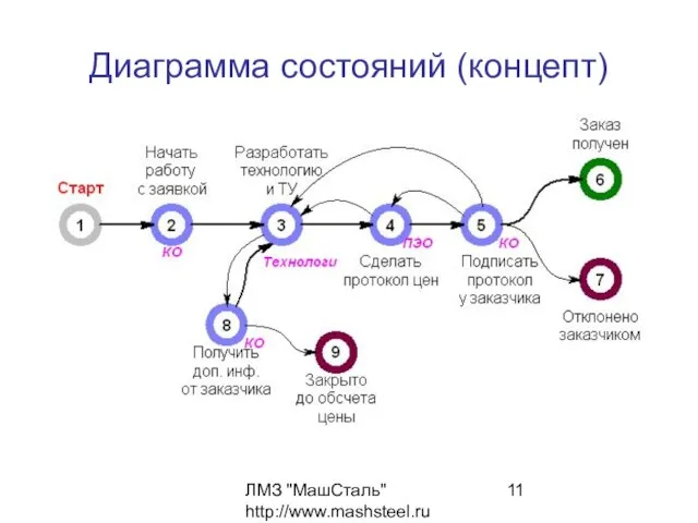 ЛМЗ "МашСталь" http://www.mashsteel.ru Диаграмма состояний (концепт)