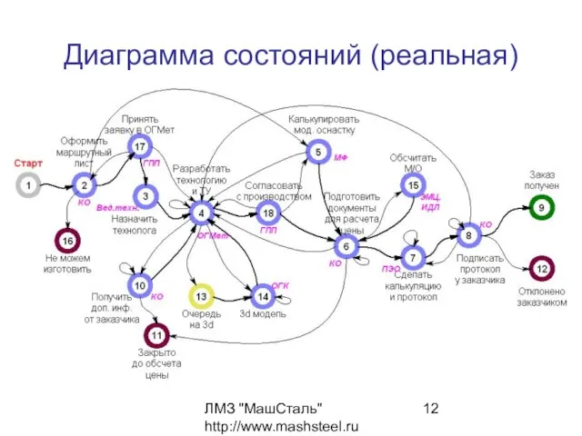 ЛМЗ "МашСталь" http://www.mashsteel.ru Диаграмма состояний (реальная)