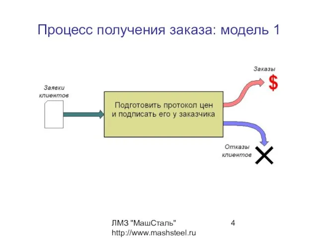 ЛМЗ "МашСталь" http://www.mashsteel.ru Процесс получения заказа: модель 1