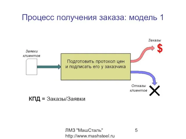 ЛМЗ "МашСталь" http://www.mashsteel.ru Процесс получения заказа: модель 1