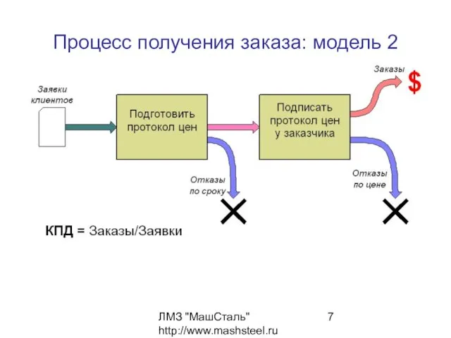 ЛМЗ "МашСталь" http://www.mashsteel.ru Процесс получения заказа: модель 2