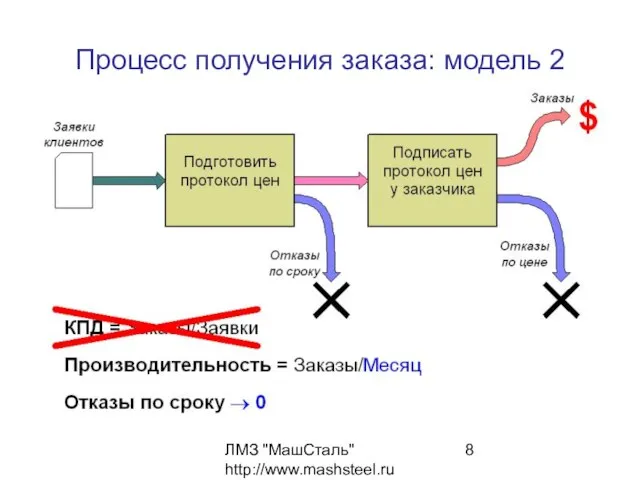 ЛМЗ "МашСталь" http://www.mashsteel.ru Процесс получения заказа: модель 2