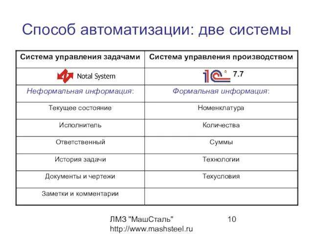 ЛМЗ "МашСталь" http://www.mashsteel.ru Способ автоматизации: две системы