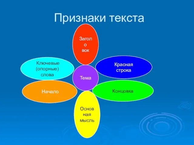 Признаки текста Тема Заголо вок Ключевые (опорные) слова Красная строка Начало Концовка Основ ная мысль