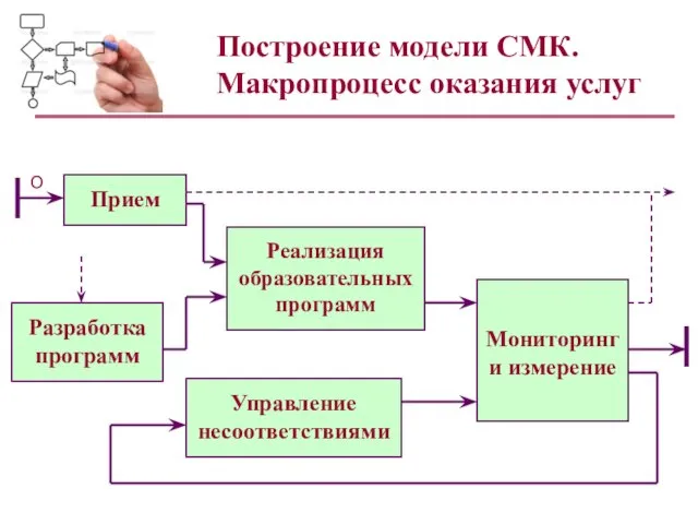 Построение модели СМК. Макропроцесс оказания услуг Реализация образовательных программ Разработка программ Прием