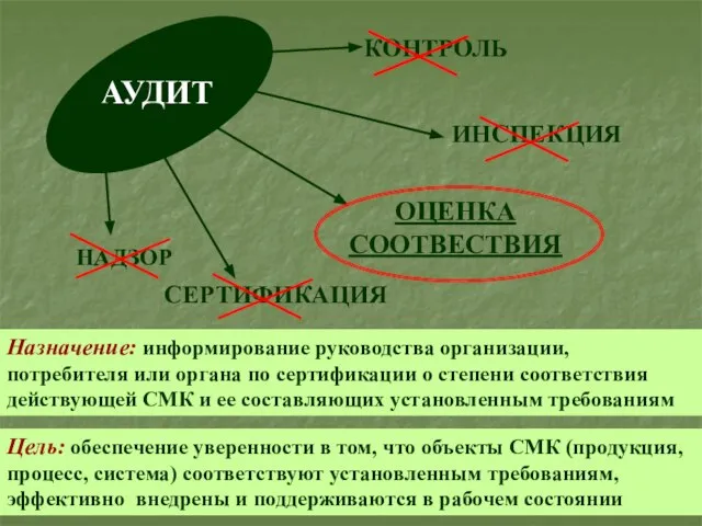 КОНТРОЛЬ НАДЗОР ИНСПЕКЦИЯ СЕРТИФИКАЦИЯ ОЦЕНКА СООТВЕСТВИЯ Цель: обеспечение уверенности в том, что