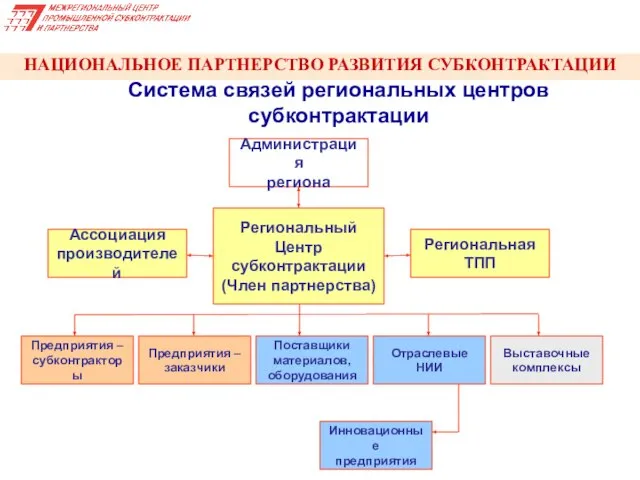 Система связей региональных центров субконтрактации НАЦИОНАЛЬНОЕ ПАРТНЕРСТВО РАЗВИТИЯ СУБКОНТРАКТАЦИИ