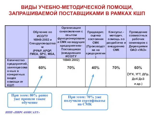 ВИДЫ УЧЕБНО-МЕТОДИЧЕСКОЙ ПОМОЩИ, ЗАПРАШИВАЕМОЙ ПОСТАВЩИКАМИ В РАМКАХ КШП При этом: 80% ранее