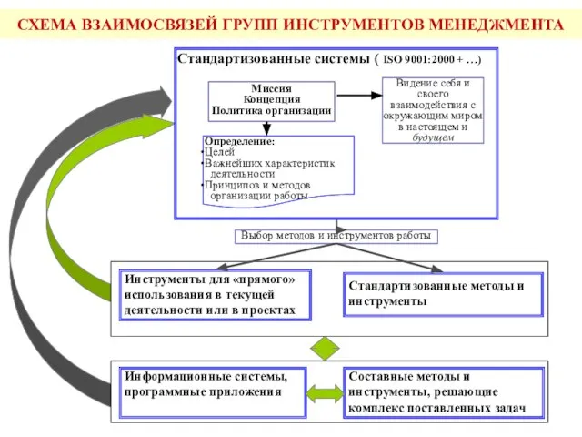 СХЕМА ВЗАИМОСВЯЗЕЙ ГРУПП ИНСТРУМЕНТОВ МЕНЕДЖМЕНТА Стандартизованные системы ( ISO 9001:2000 + …)