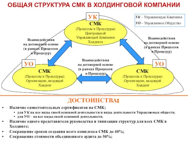 ОБЩАЯ СТРУКТУРА СМК В ХОЛДИНГОВОЙ КОМПАНИИ СМК (Процессы и Процедуры) Центральной Управляющей