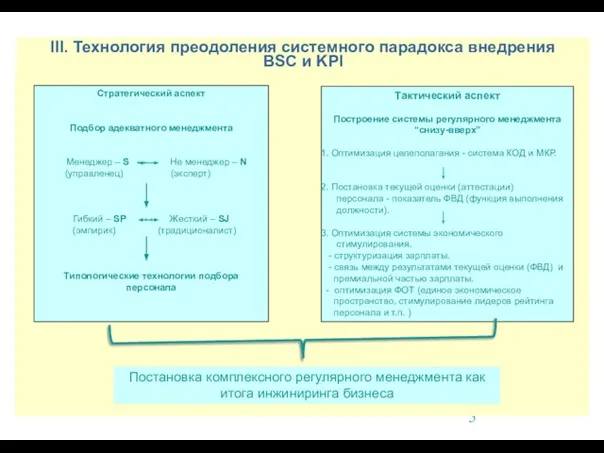 III. Технология преодоления системного парадокса внедрения BSC и KPI Стратегический аспект Подбор