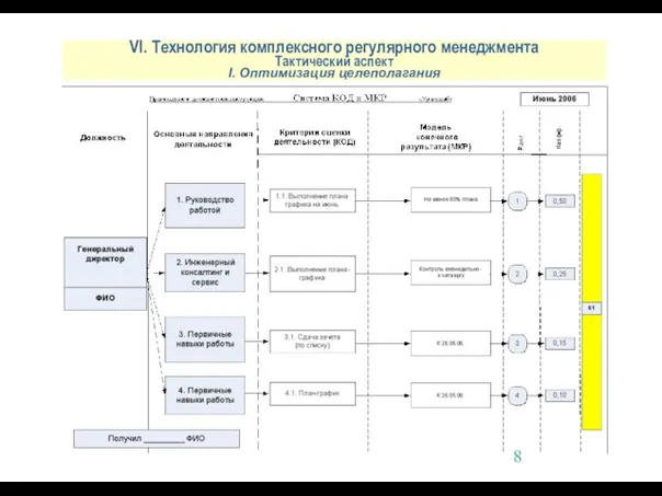 VI. Технология комплексного регулярного менеджмента Тактический аспект I. Оптимизация целеполагания