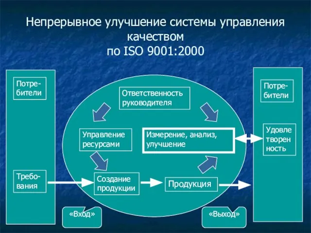 Непрерывное улучшение системы управления качеством по ISO 9001:2000 Потре-бители Требо-вания Ответственность руководителя