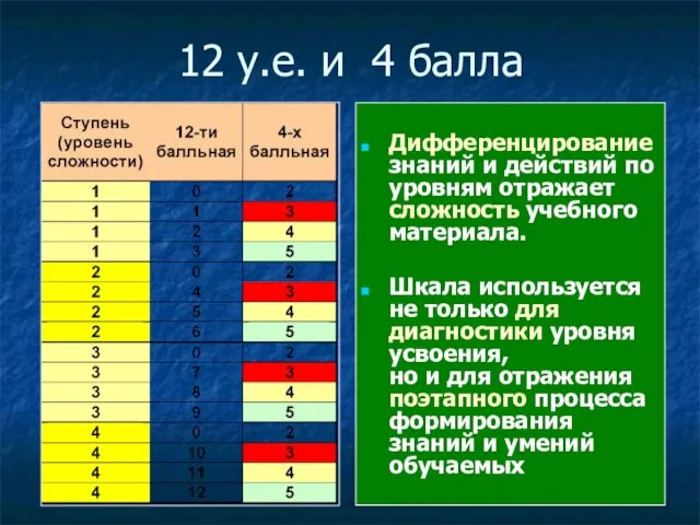 12 у.е. и 4 балла Дифференцирование знаний и действий по уровням отражает