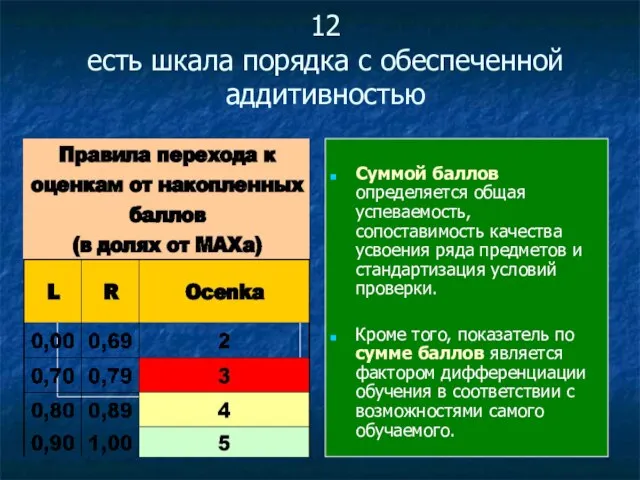 12 есть шкала порядка с обеспеченной аддитивностью Суммой баллов определяется общая успеваемость,